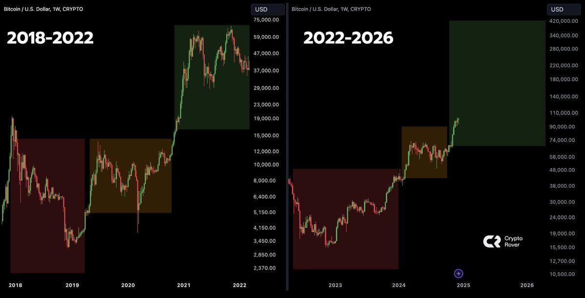 $Bitcoin (BTC.CC)$ history is exactly repeating...