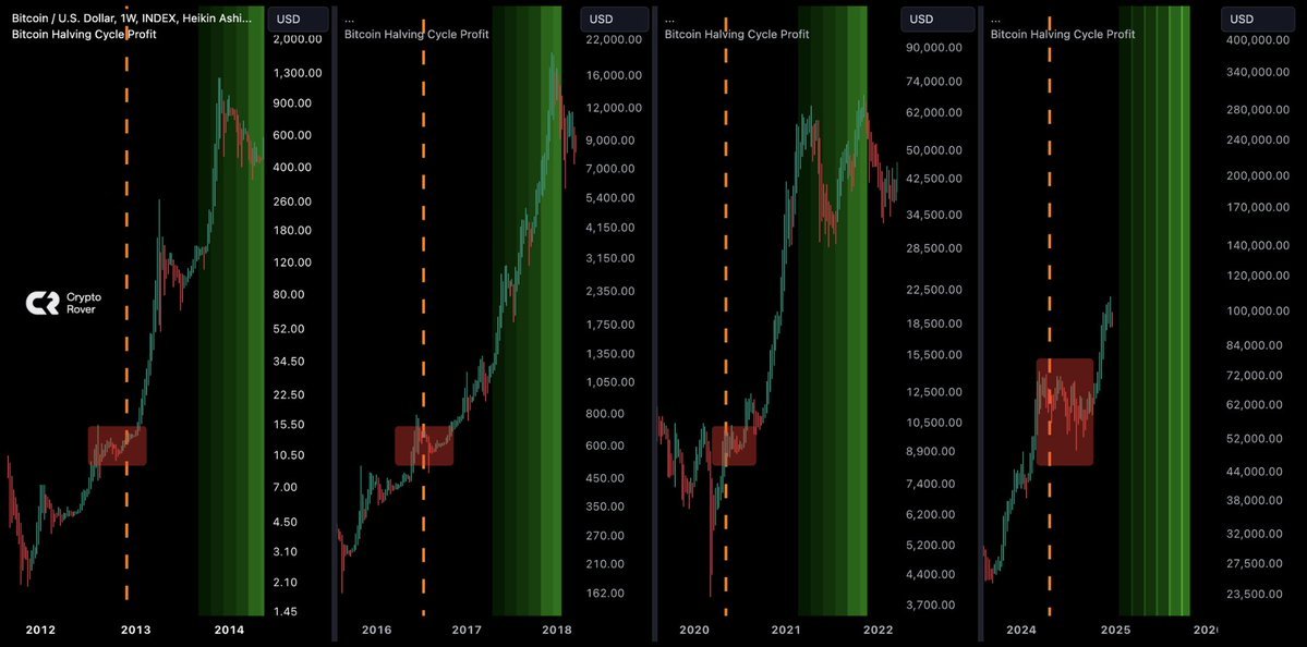 $比特币 (BTC.CC)$ 恭喜，您相信比特币4年周期。您即将变得富有。 [强]