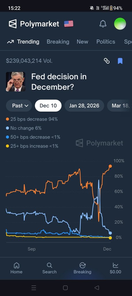 它将在12月10日之前达到95,000。