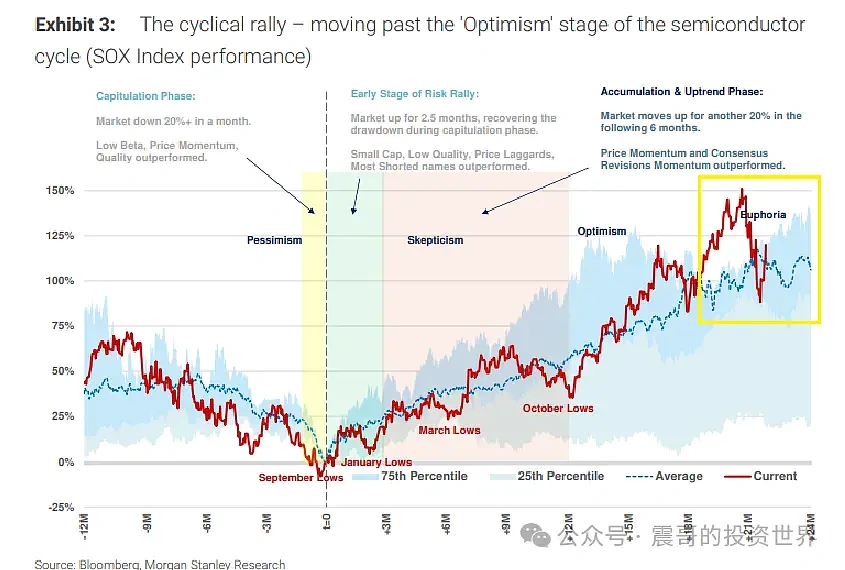 $NVIDIA (NVDA.US)$ Recently, Morgan Stanley released a research report titled "Preparing for a Peak": a reminder that the peak of the technical industry cycle i...