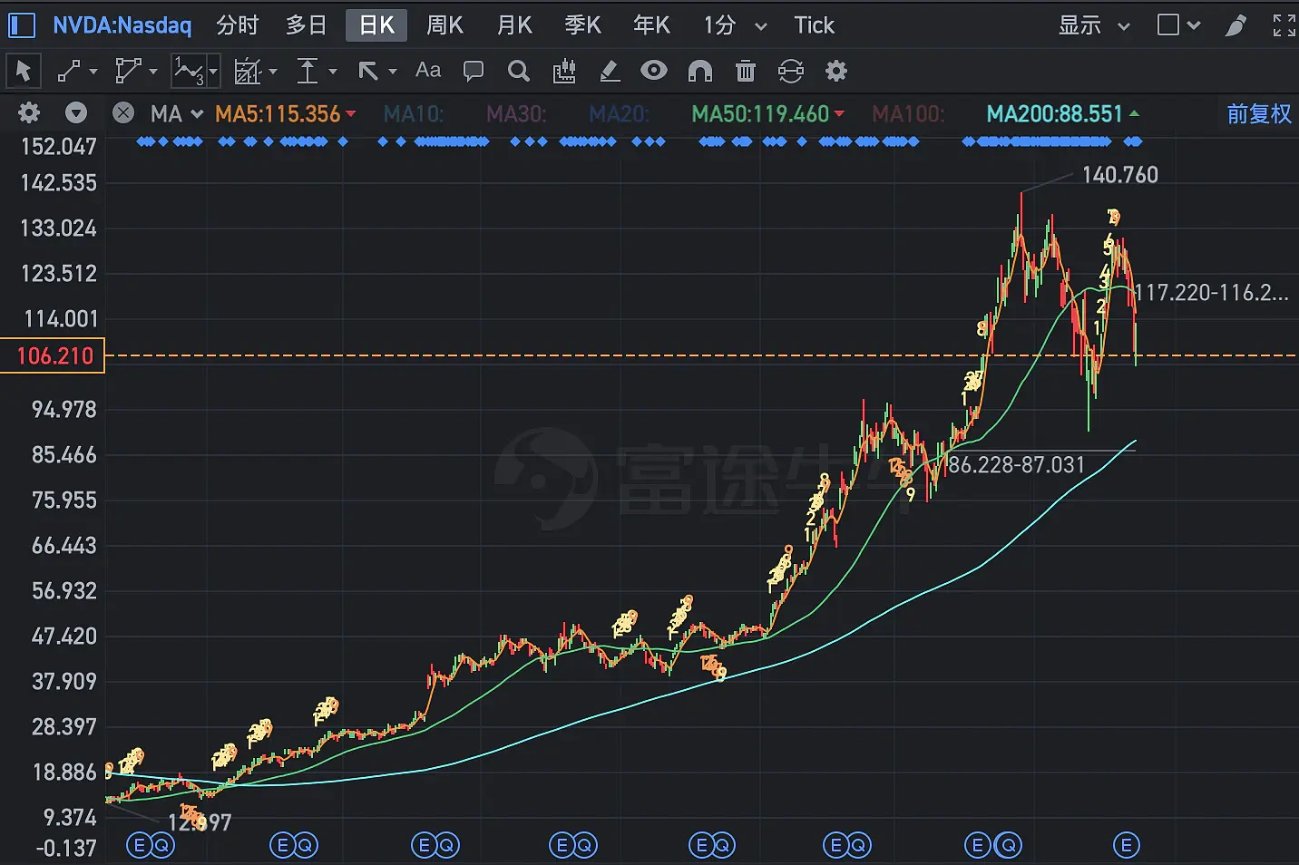 $NVIDIA (NVDA.US)$ Interesting chart