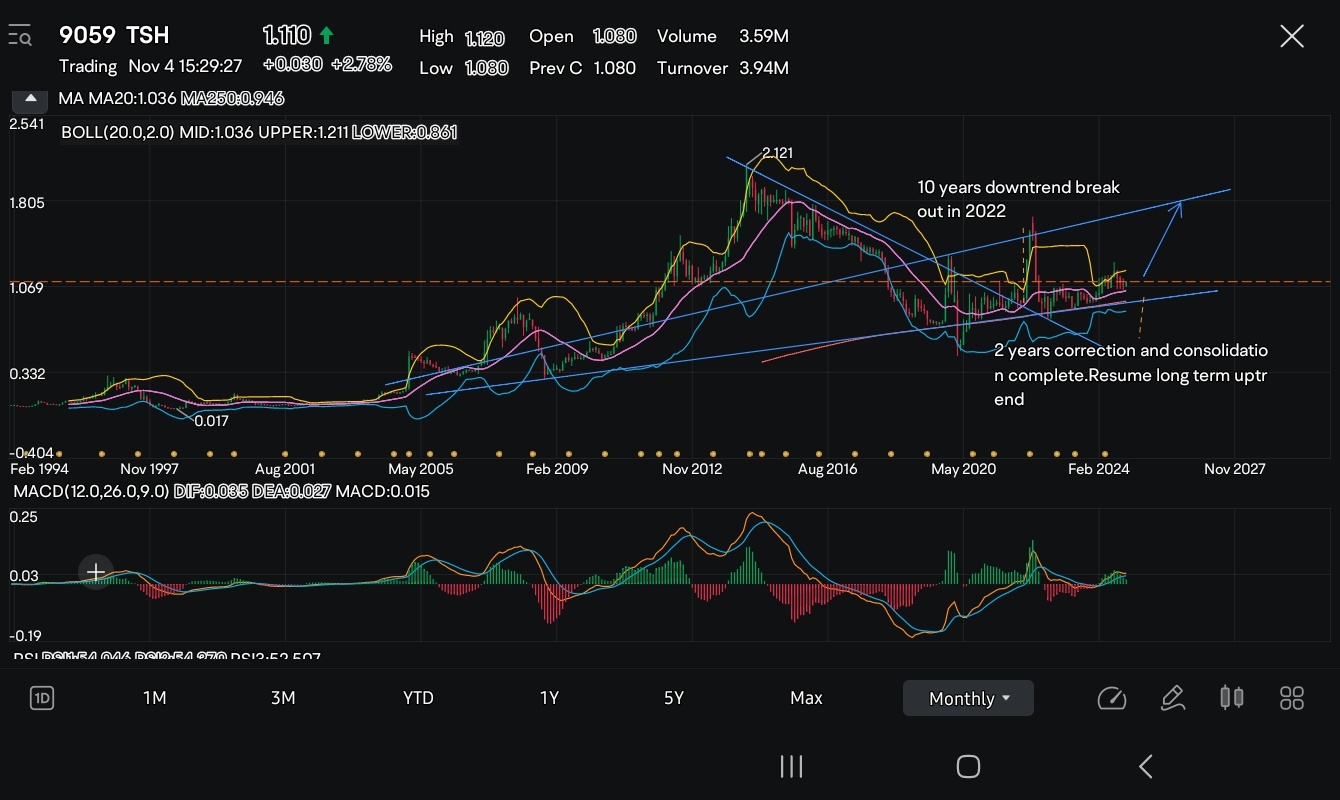 $TSH (9059.MY)$ Long term up trend looks promising.