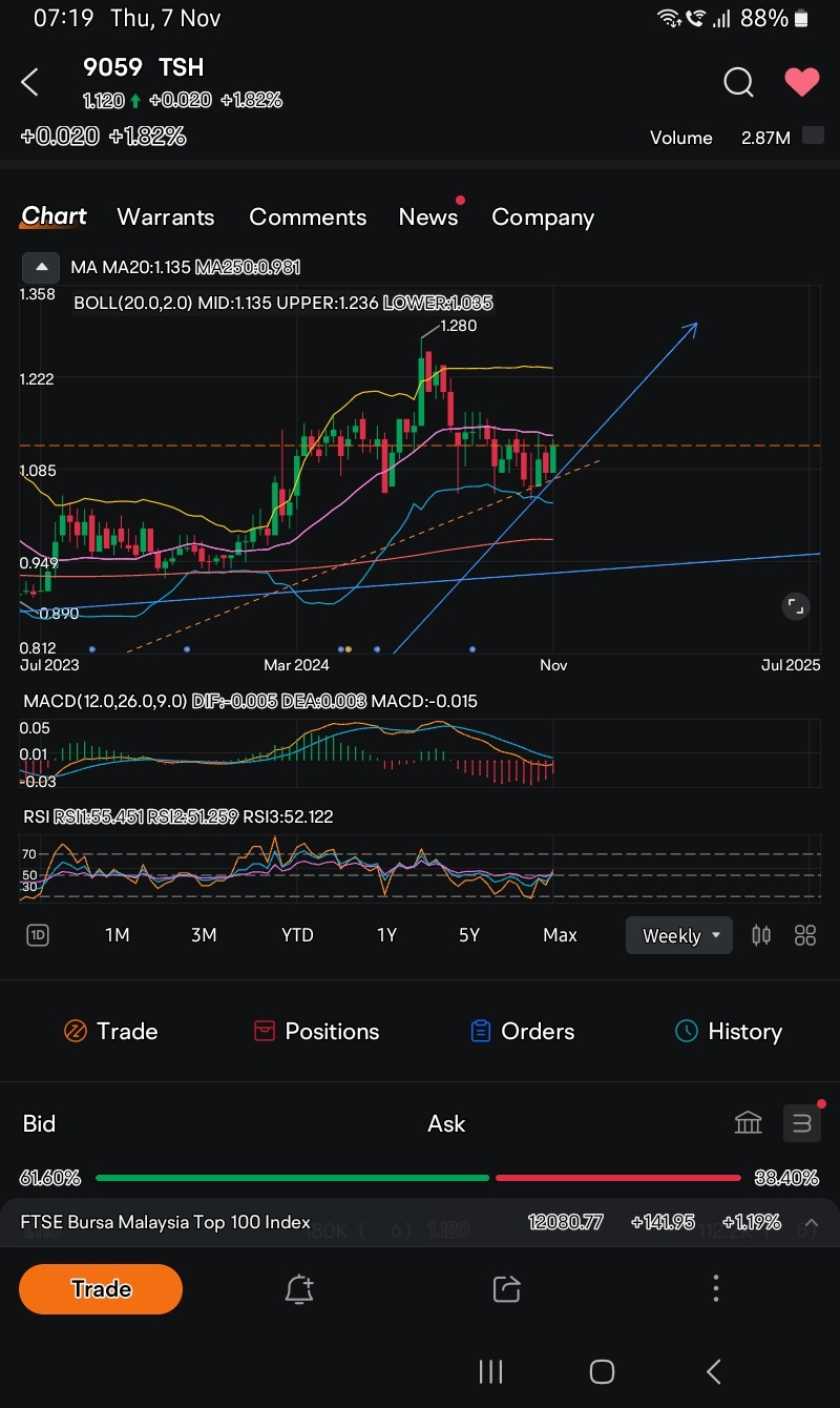 $TSH (9059.MY)$ Weekly GC coming.Fcpo above 5k soon.