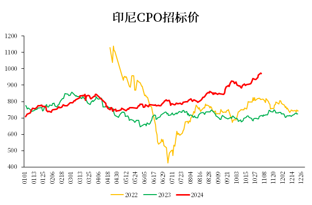 $Crude Palm Oil Futures(APR5) (FCPOmain.MY)$ In Indonesia, the GAPKI data in August is not too much to say, lagging and fully traded, and the market is focused ...