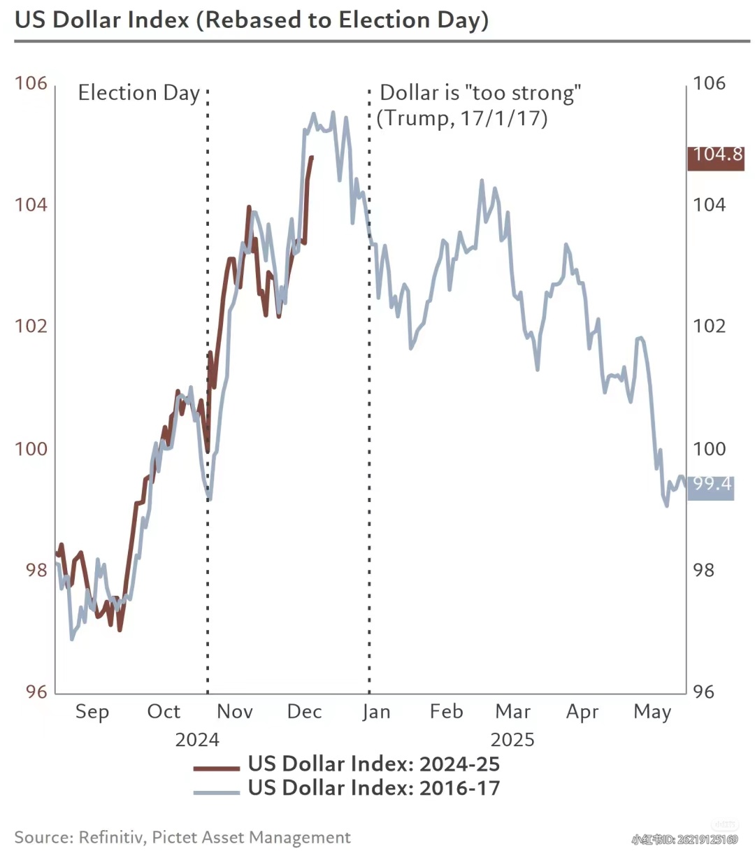 $美元/马来西亚令吉 (USDMYR.FX)$ 预计特朗普任期内美元疲软