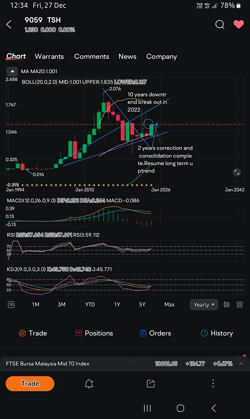 $TSH (9059.MY)$ 盈申控股的黄金交叉年。 上一次黄金交叉发生在2004年。