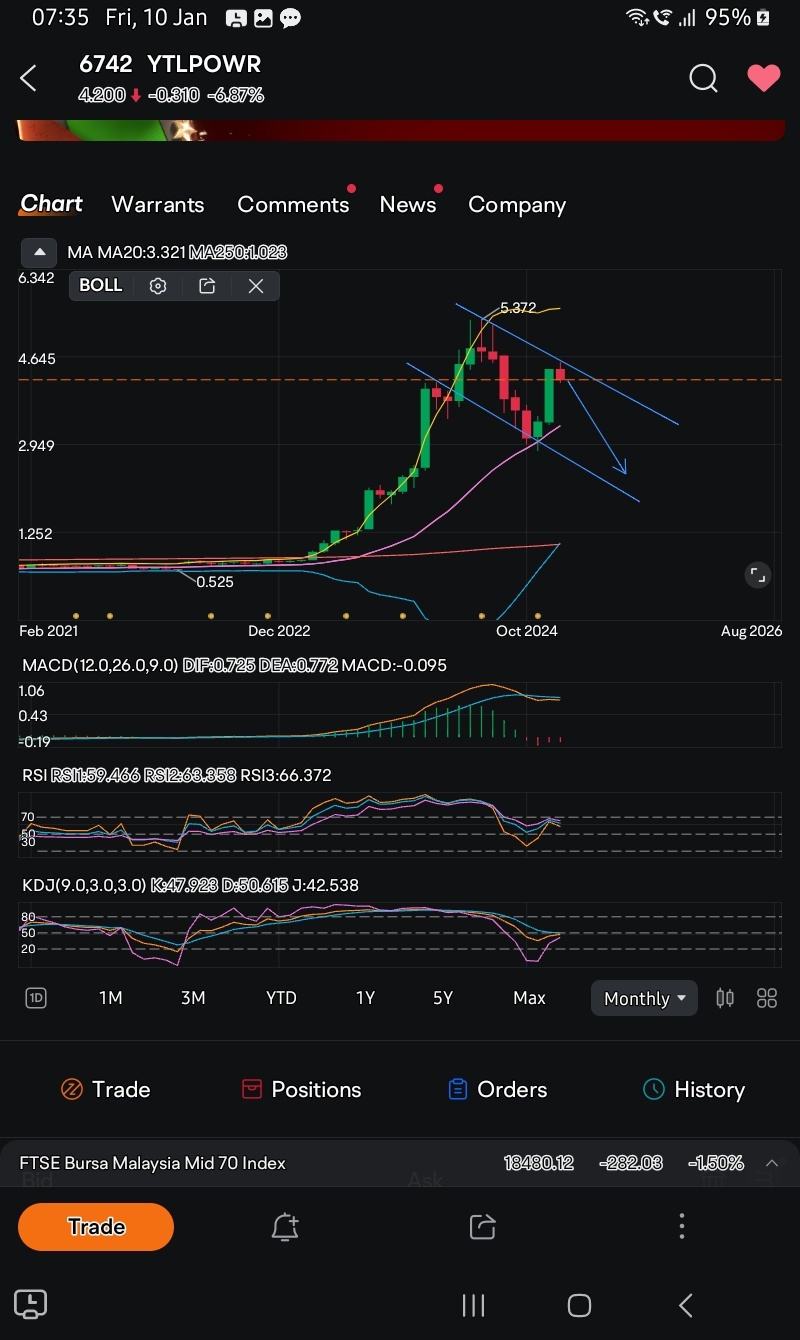$YTLPOWR (6742.MY)$ 警告！おそらく月次の下降傾向が続くでしょう。