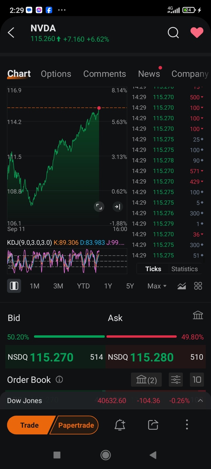 $エヌビディア (NVDA.US)$ ボリュームが非常に速いです NVIDIAとarcaで そしてアルカ。