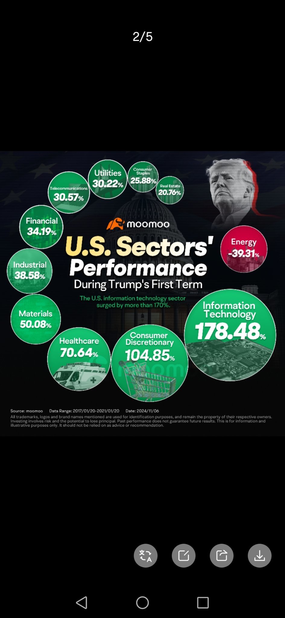 $3REN (0328.MY)$ After being elected, the United States is developing technology in Information Technology by 178%.. Keep it up! 💪 3ren semiconductor