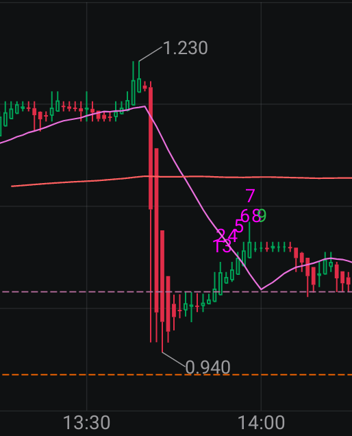 $Sangamo Therapeutics (SGMO.US)$ 还是对此感到困惑 瀑布 炸毁我的地雷[福]