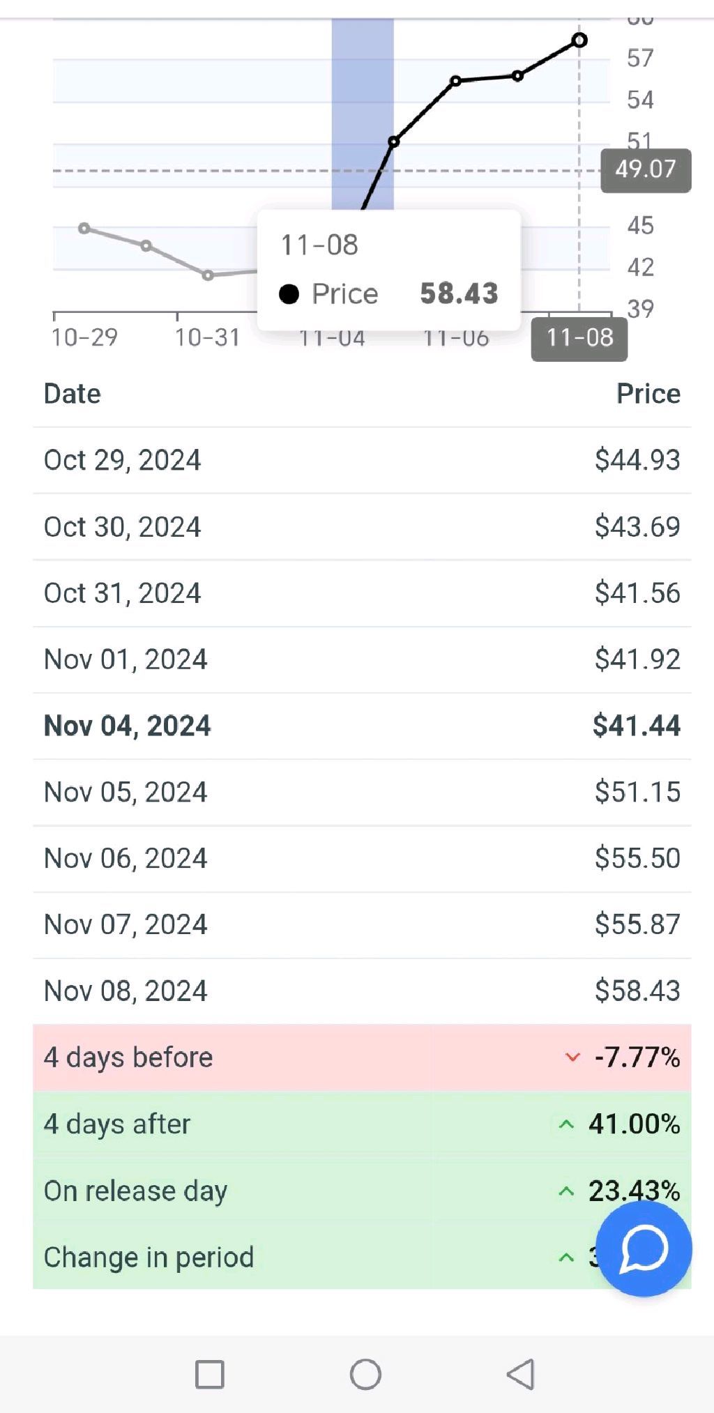 Palantir (PLTR.US)$希望有着与上一季度相同的价格表现。股价在盈利后仍将在4天后飙升。 上季度的价格表... - moomoo 社区