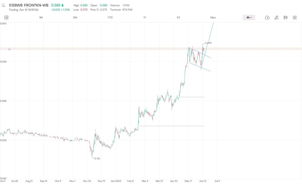 Mother Share Breakout and ATH, How About The Warrant?