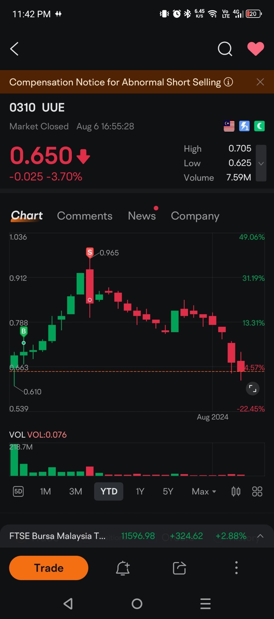 $UUE (0310.MY)$ Luckily I cao fast (joking). If drop more than initial price, maybe consider buy some lah