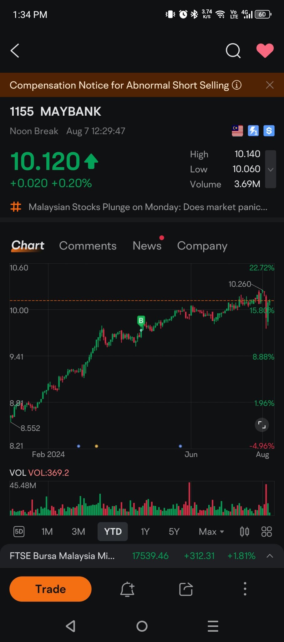 $MAYBANK (1155.MY)$ 新規買に良いです [考え顔]