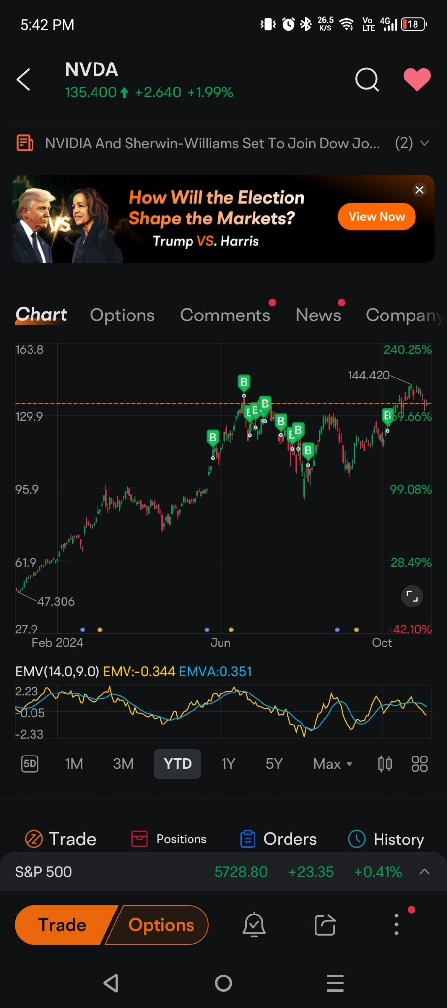 $英伟达 (NVDA.US)$ 这是我加入交易时买入的第二只美国股票（第一只是哥伦比亚国家石油）。 到目前为止股价忽上忽下...也许在股票下跌时买入一点，持有10-20年，然后在人工智能时代过去后卖出（或者在我离世时哈哈）。 到目前为止仍然有很多人喜欢英伟达RTX显卡，只要还有游戏玩家和从事人工智能图形工作的人，我认为...