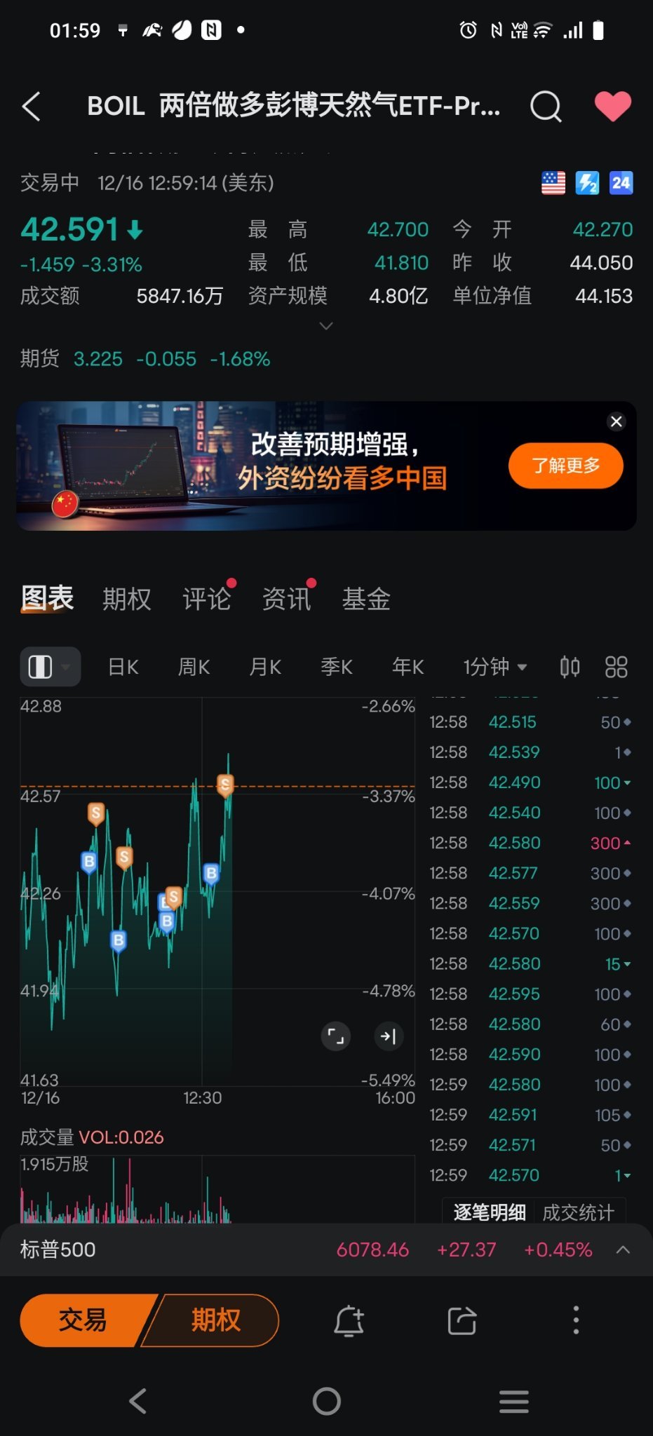 $兩倍做多彭博天然氣ETF-ProShares (BOIL.US)$ 今天的操作，蠻順的。