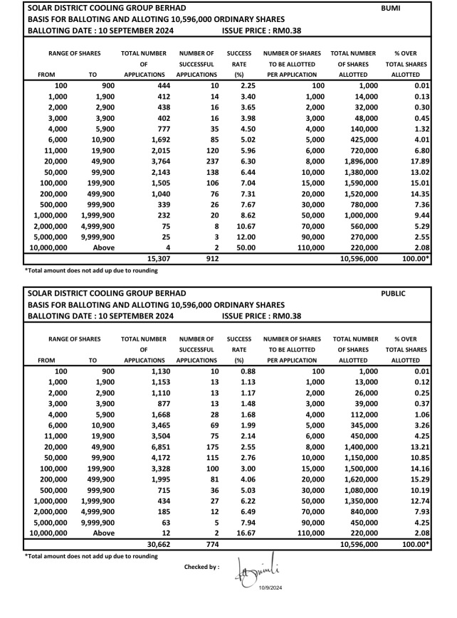 Oversubscribed 144 x