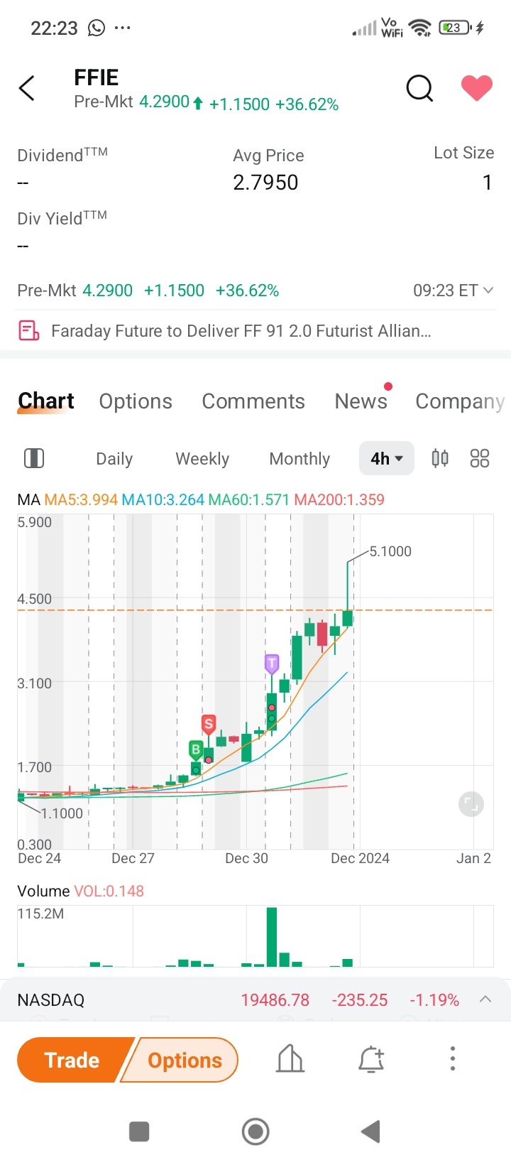 $Faraday Future Intelligent Electric Inc. (FFIE.US)$ all I can say is y'all so brave