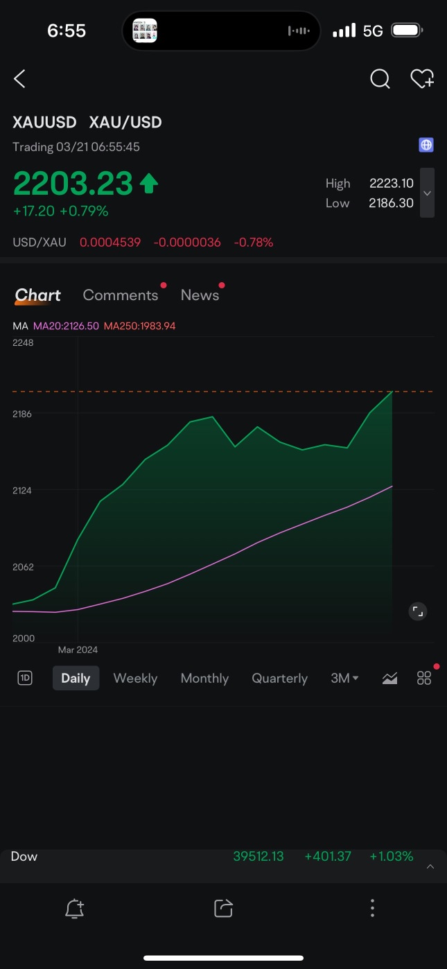 XAUUSD has reaches $2,220