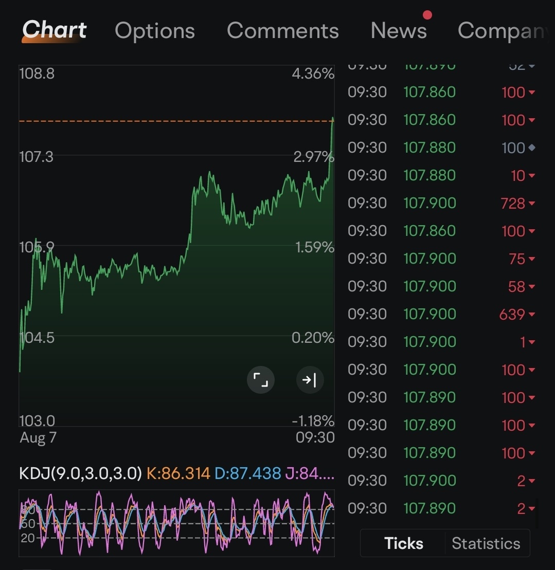 any idea why chart showing this trend.