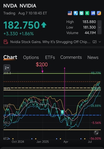 等着你突破 200