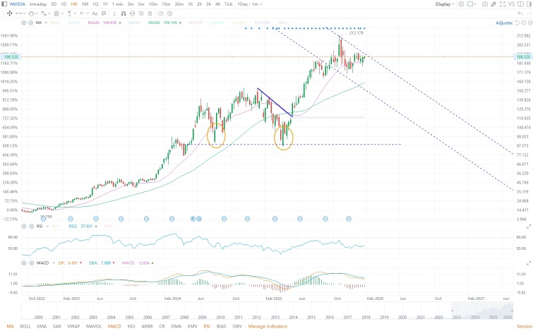 📊 NVDA技术分析：$191 关键水平警报 🚨