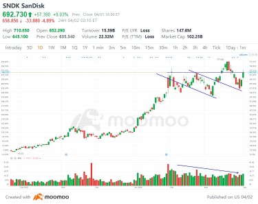 Memory names lead the charge today and BOY do we have some EXPLOSIVE setups forming;