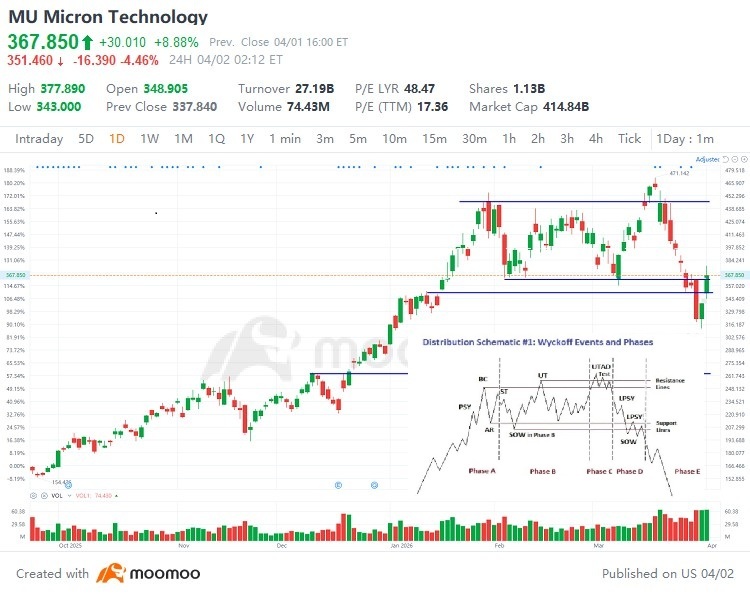 $闪迪 (SNDK.US)$ 牛市旗形、突破和回踩。$690 的水平是一个关键的支撑/阻力转换点。如果我们能保持在 $690 之上,那么 $800+ 可能会迅速到来。 $美光科技 (MU.US)$ 过去两天非常强劲,如果能守住 $363 水平,我们就可能打破威科夫派发/下行结构。 美光无疑是名单上最弱的标的/布局。 三星 牛市旗形——关注高成交量突破,这可能会快速...