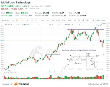 Memory names lead the charge today and BOY do we have some EXPLOSIVE setups forming;