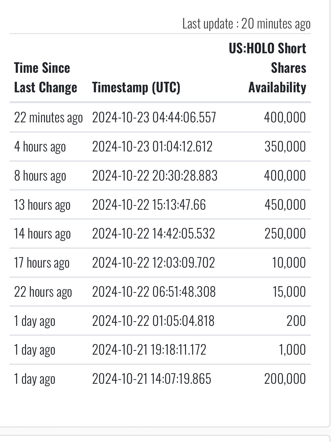 $盟云全息 (HOLO.US)$ 空头开空股票数量不断增加？嗯嗯🤔