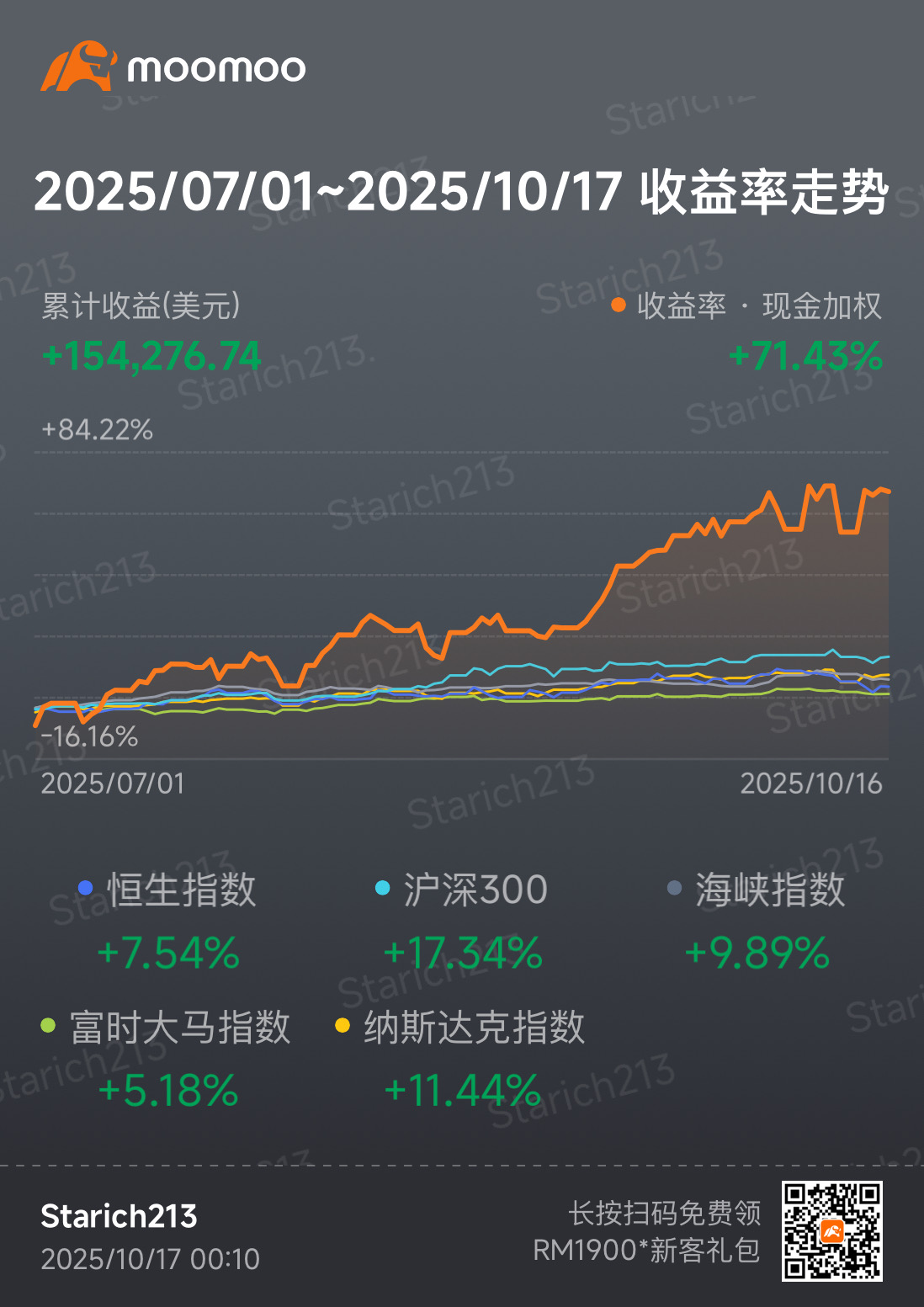 Earned 154k USD in three months.