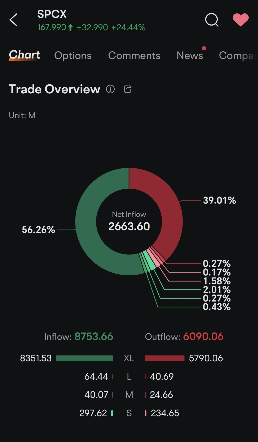 The Buying Power still Fat , will going up🚀🚀🚀 ? $SpaceX (SPCX.US)$