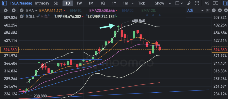 Where is TSLA heading? Learning TA on charts is the nearest you’ll get to a crystal ball.