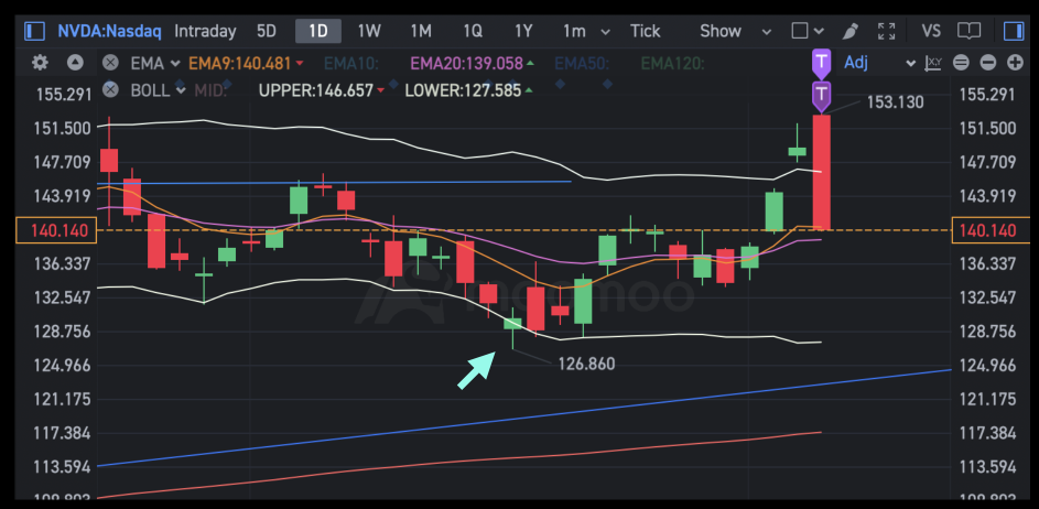 Where is TSLA heading? Learning TA on charts is the nearest you’ll get to a crystal ball.