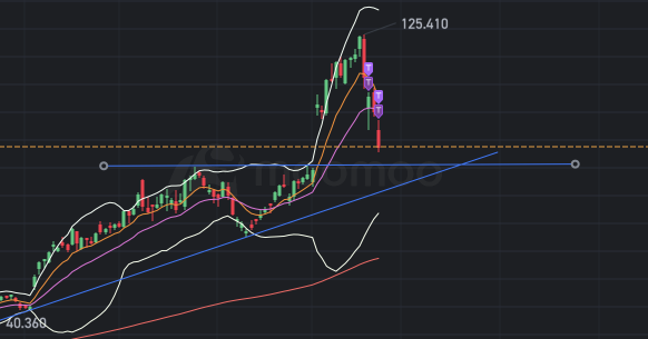 2 levels to watch for a bounce: $84 & $80. 