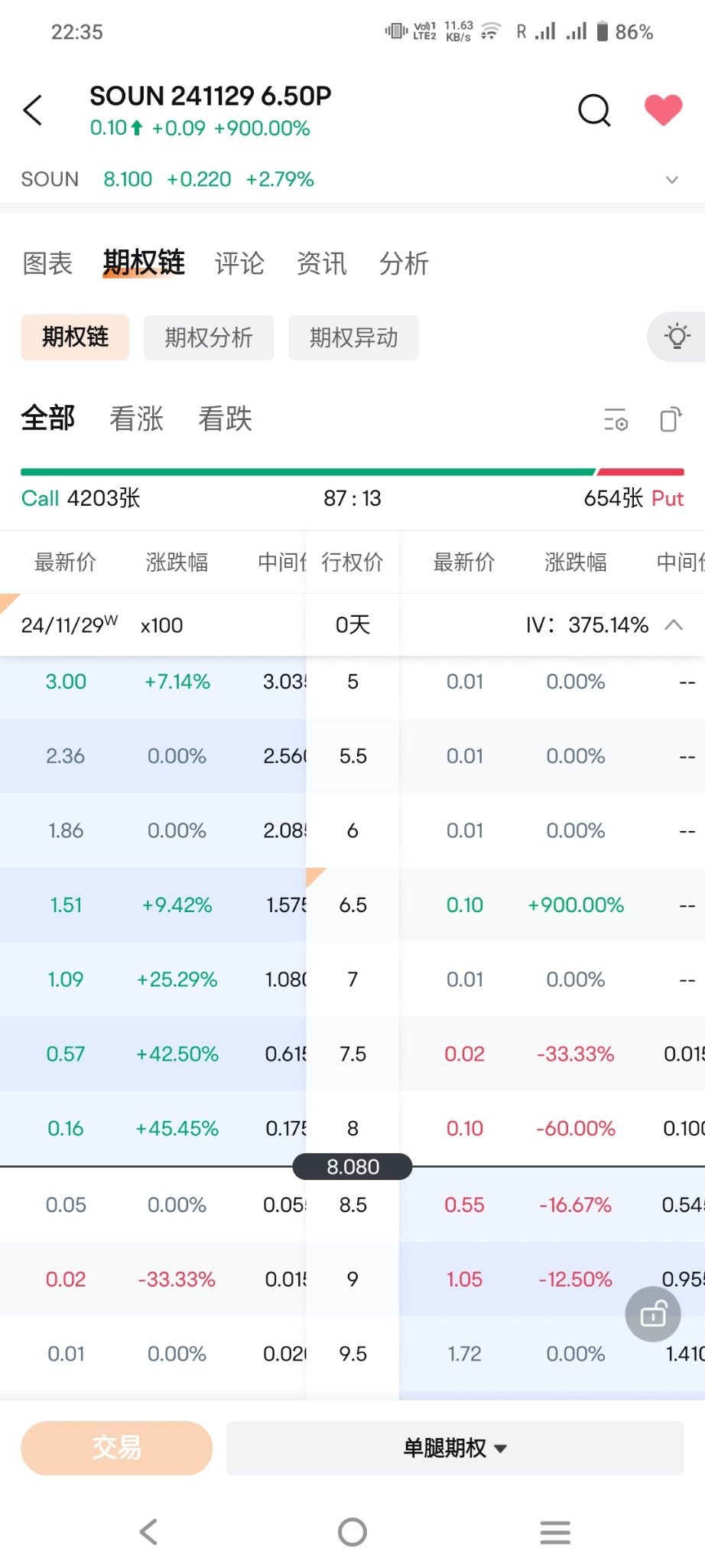 $SOUN 241129 6.50P$ 奇怪 為什麼上到0.1又賣不出