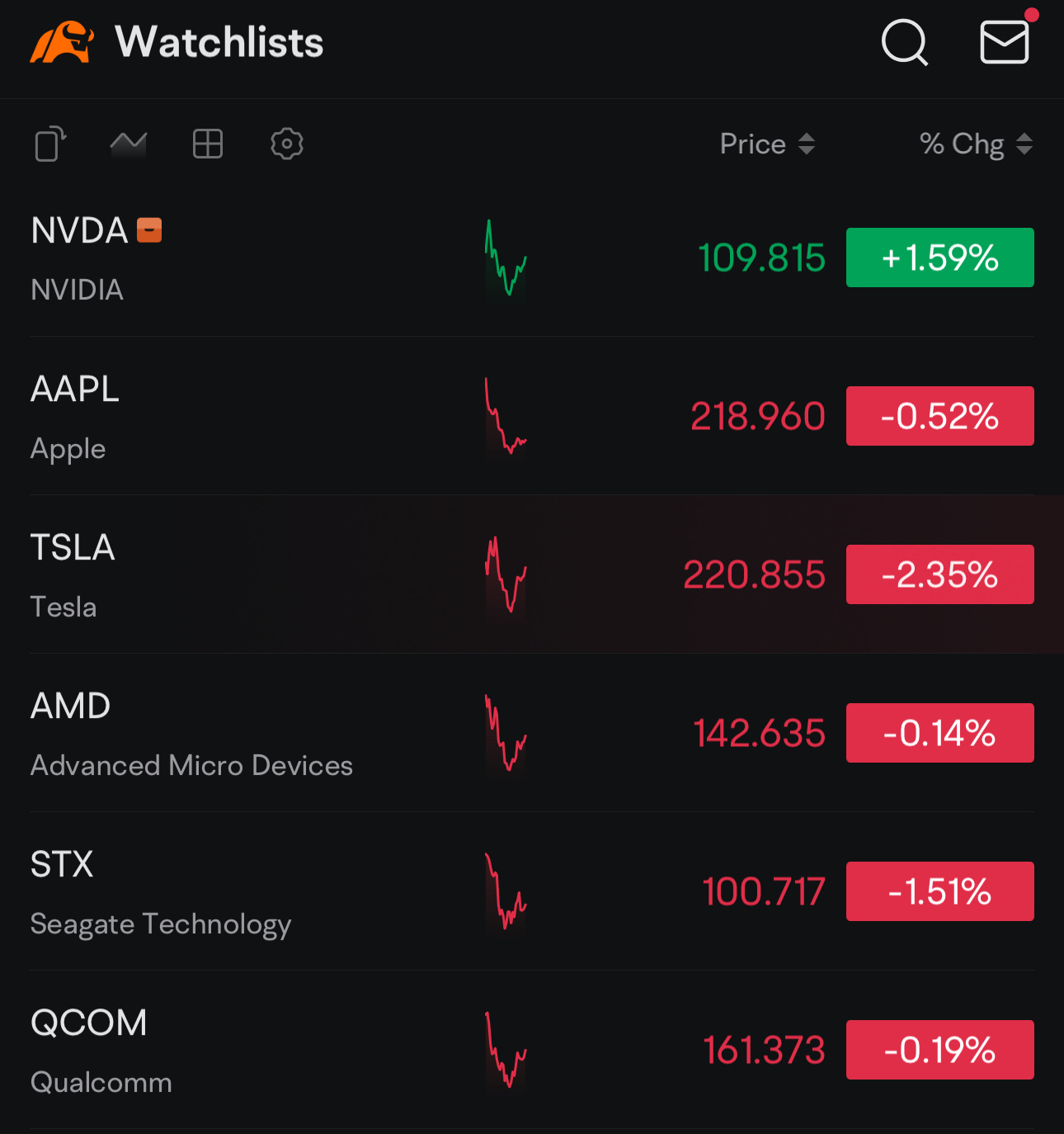 $英伟达 (NVDA.US)$ 所有板块技术都有相似的趋势 [笑哭][笑哭][笑哭]