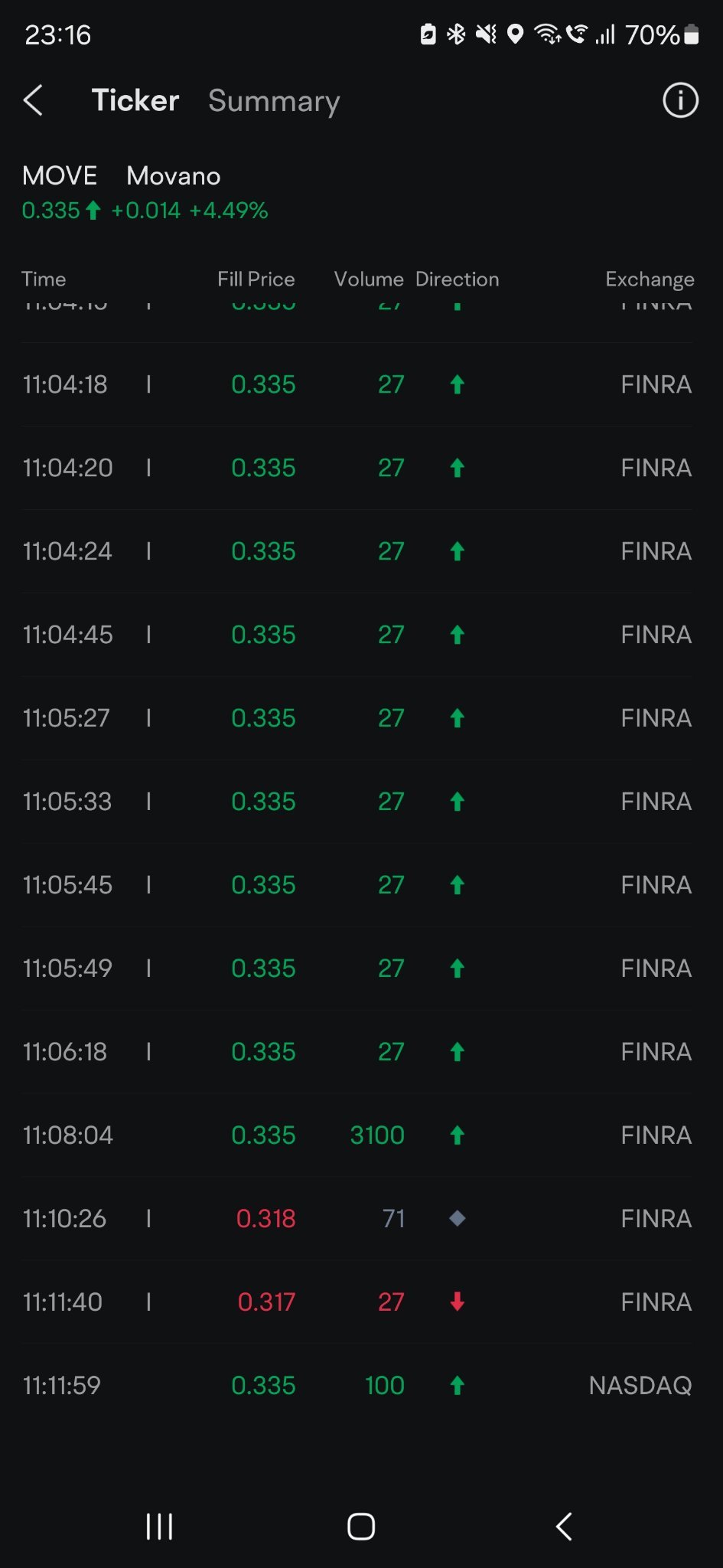 $モバノ (MOVE.US)$ なぜ平均価格が0.335であるのに、人々が0.317、0.318で売るのかを理解しようとしていますか？