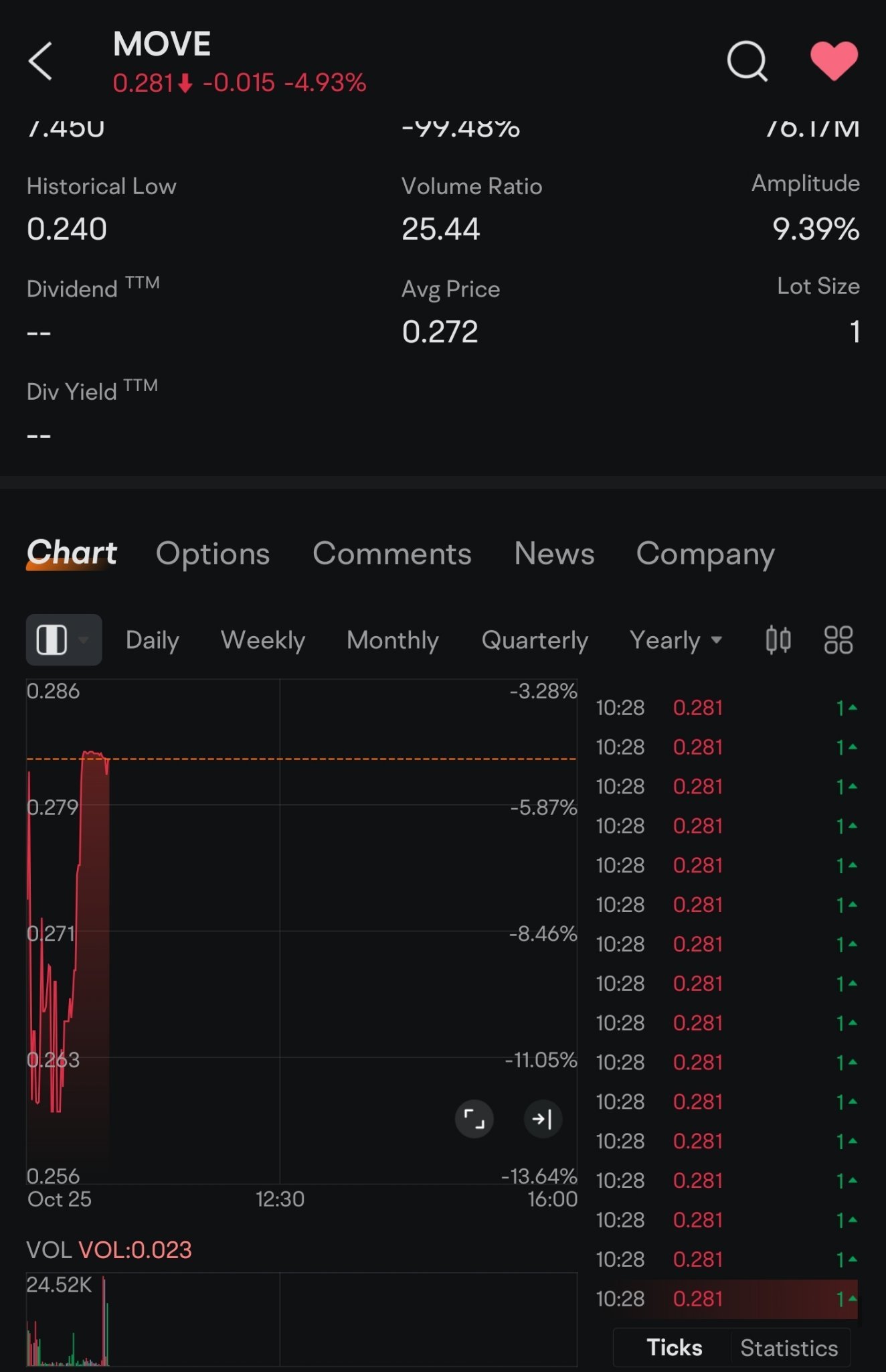 $Movano (MOVE.US)$ what is this? keep buying 1 stock? so obvious manipulation?