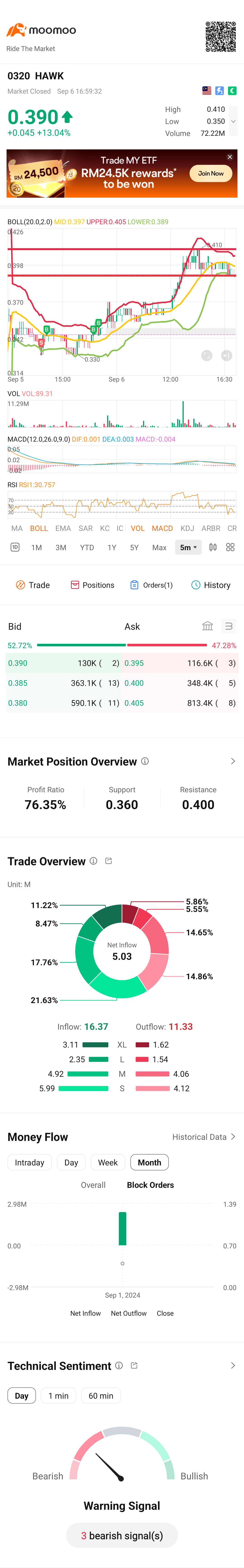 $HAWK (0320.MY)$ current support is 0.385... hopefully will not break and fly high