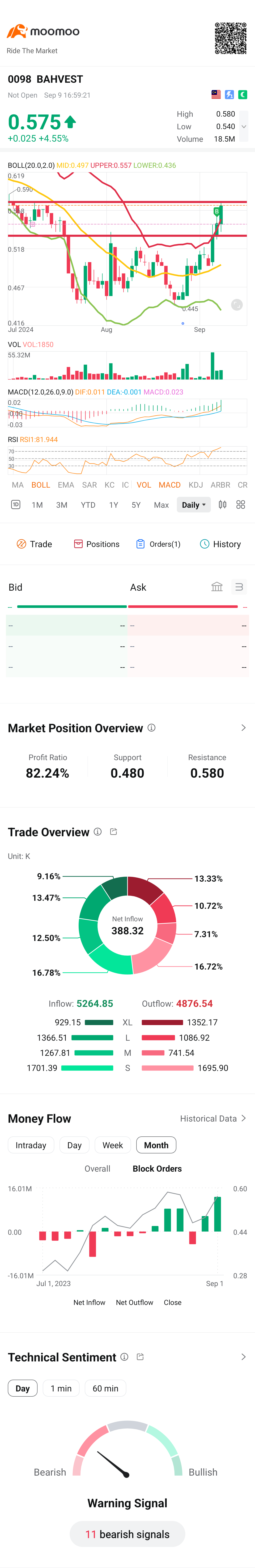 $BAHVEST (0098.MY)$ 雙底形態確認？... 我們看看明天能否突破0.580呢