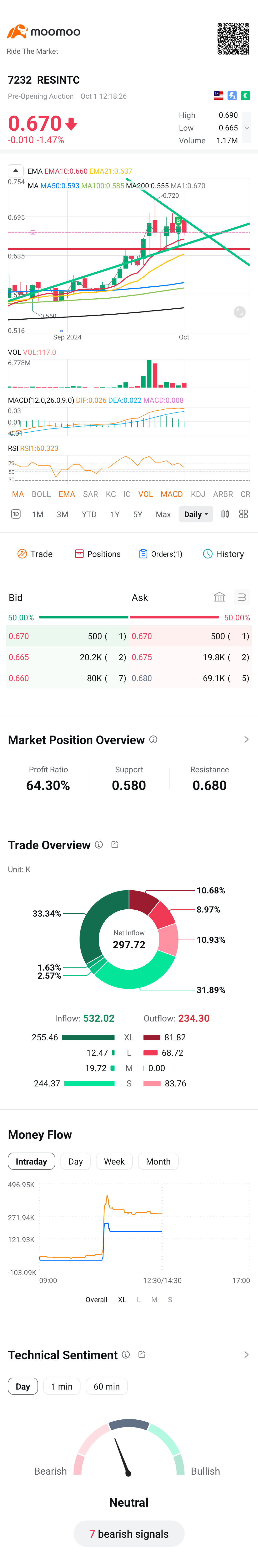 $RESINTC (7232.MY)$ 等待突破旗形图形？