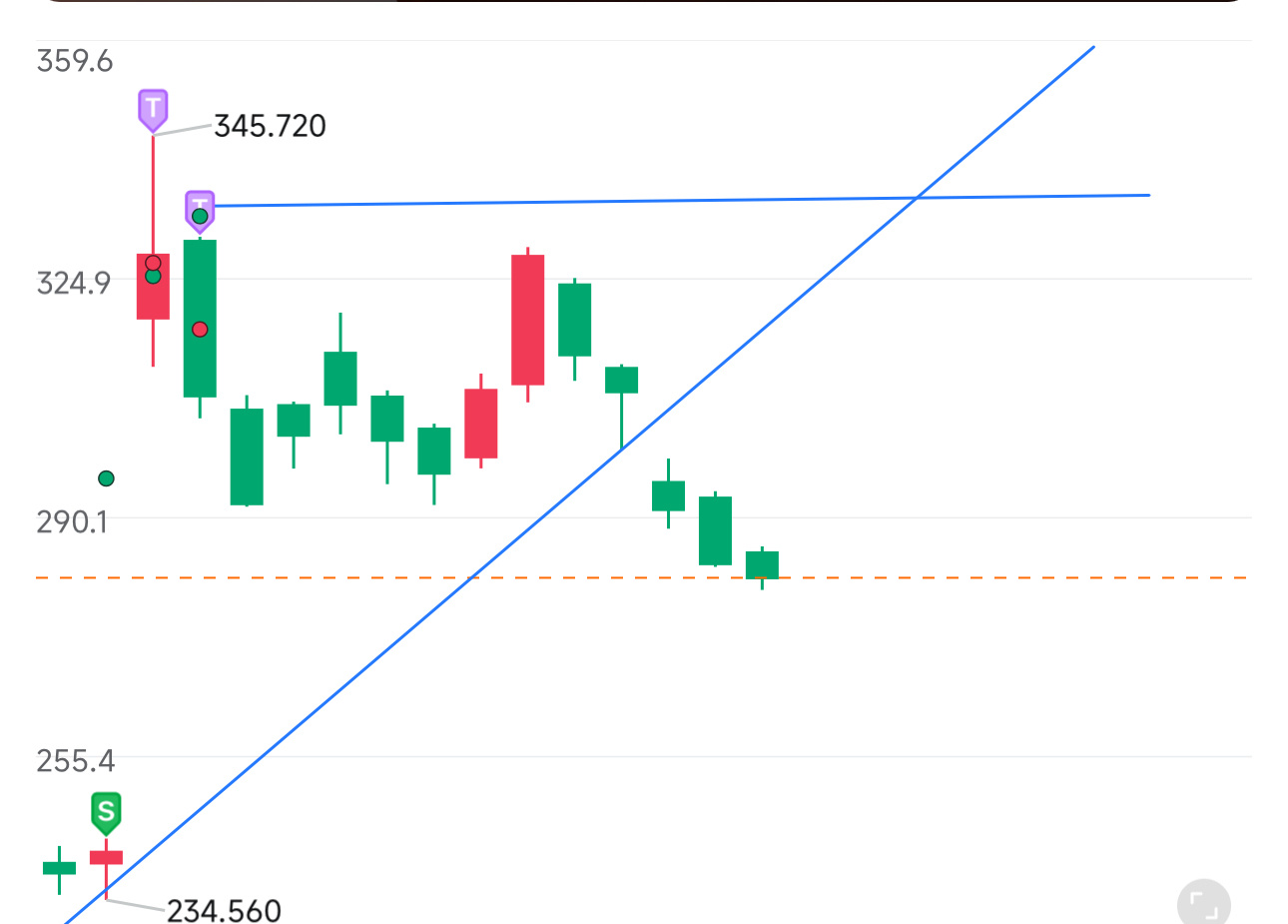 $甲骨文 (ORCL.US)$ 上網學的 這個是上漲的時候 目前不要急 我不大會可以一點一點 交叉是入點