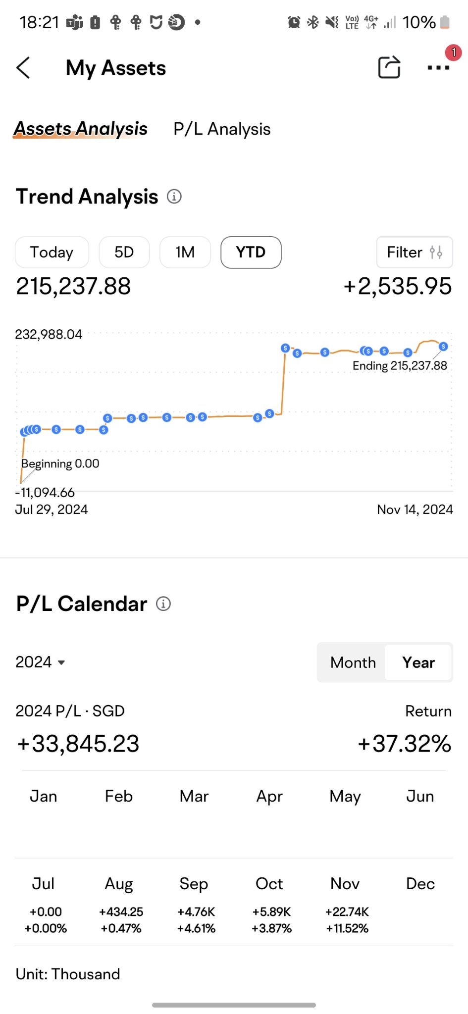 unclekenz不小心以43.02賣出D.b.S，自我重新啟動以來今天獲得2萬里程碑利潤...