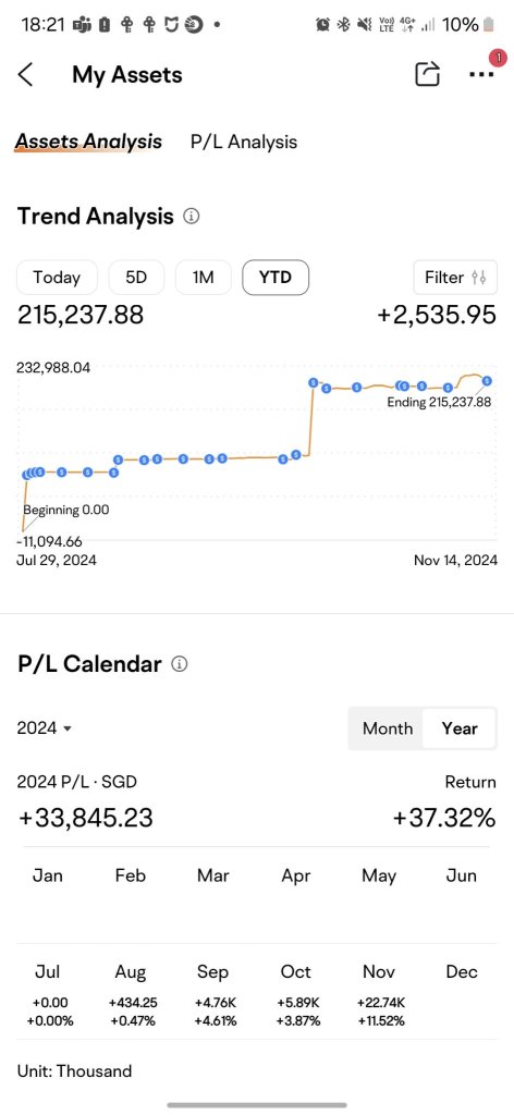 unclekenz accidentally sold D.B.S at 43.02 and reach 20k milestone profit today since I restarted...