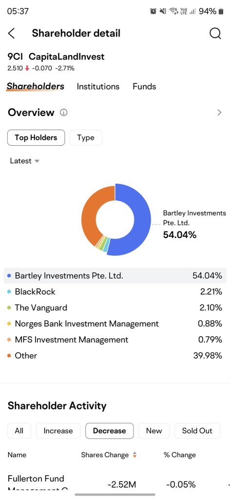 Just monitor if any abnormal shareholders activities i would say to people trapped like me