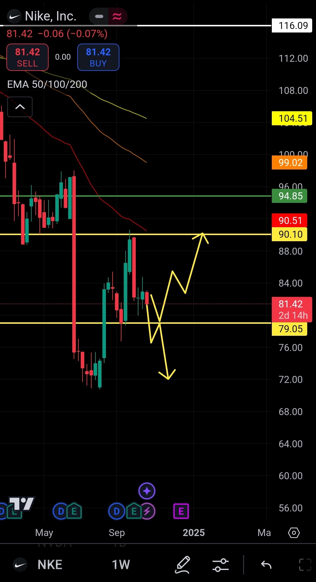 $Nike (NKE.US)$ If nike doesnt show any rejection tonight looks like its gonna continue the downtrend... cut loss will be below price 79... Profit is Lucky, Cut...