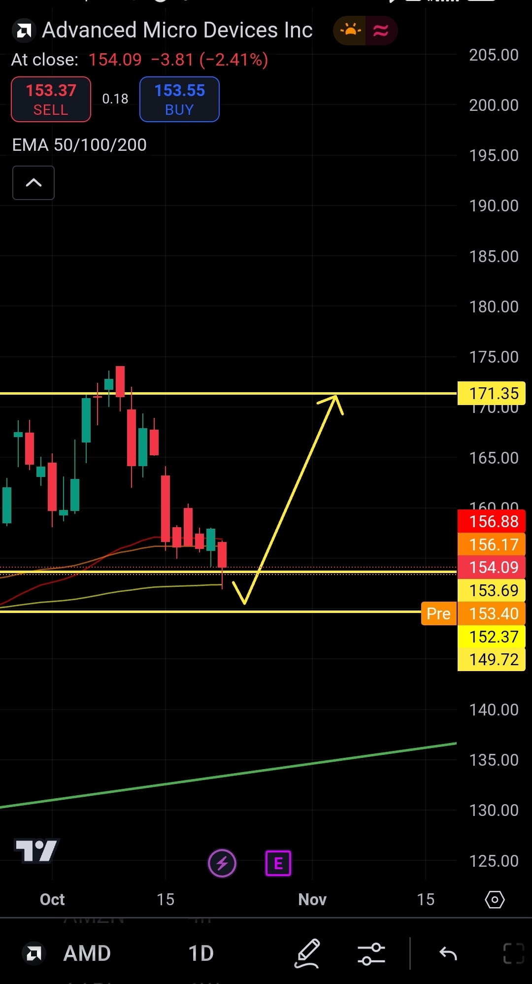 $美國超微公司 (AMD.US)$ 立即買入!!! 因為在日線圖上有拒絕。