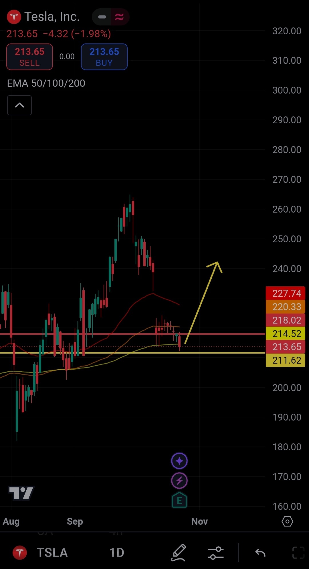 $特斯拉 (TSLA.US)$很遺憾昨晚錯過買入的機會，因為我入睡了，真是太糟糕了！昨晚的入場很好... 等著買入的時候我居然錯過了，哈哈！恭喜那些昨晚買入了 tsla 的人 👏👏👏