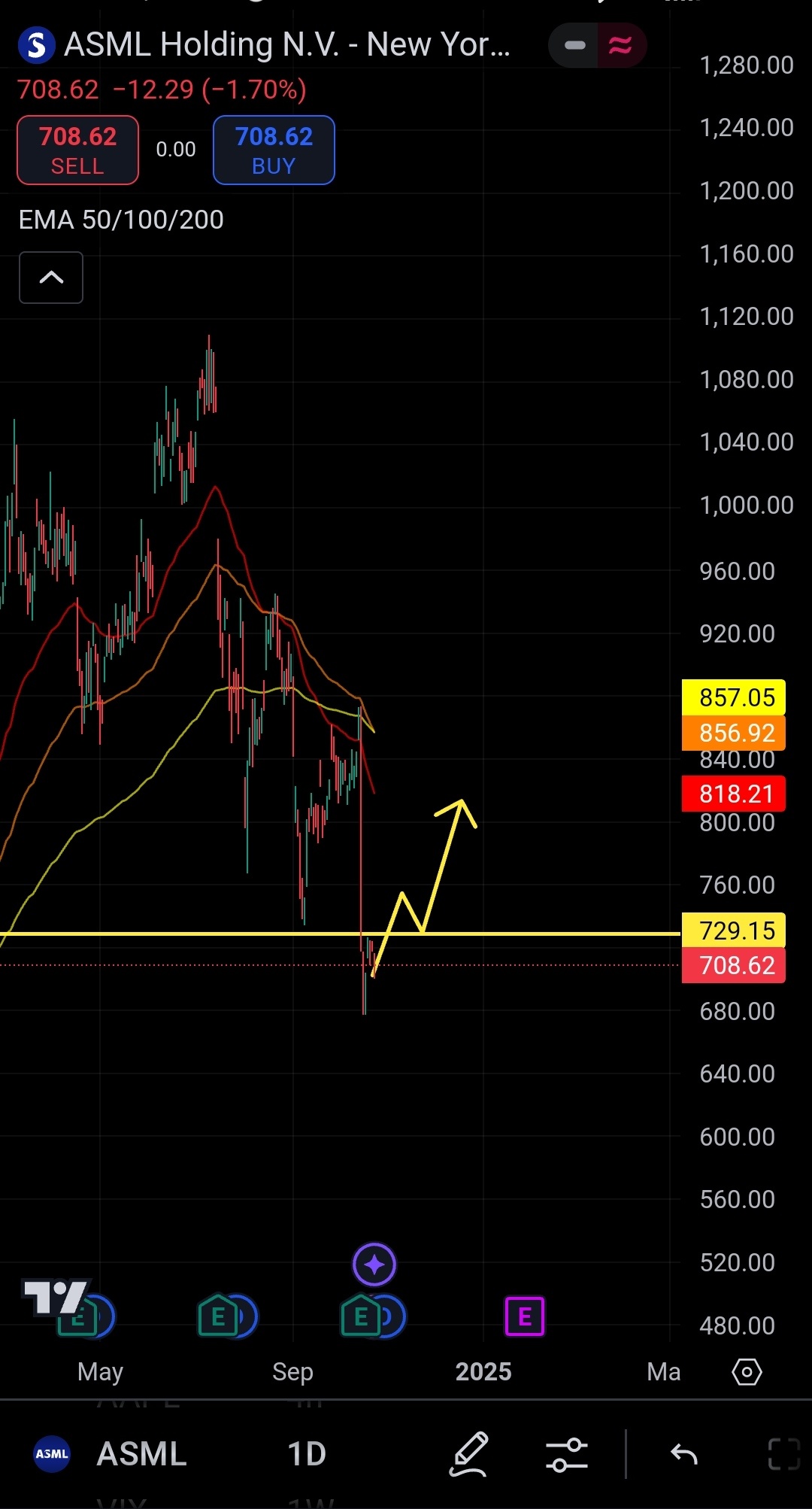 $阿斯麦 (ASML.US)$等待反转买入该股票，没有设置就没有入场...